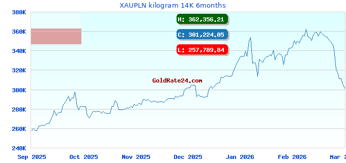 XAUPLN kilogram 14K 6months