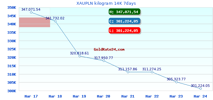 XAUPLN kilogram 14K 7days