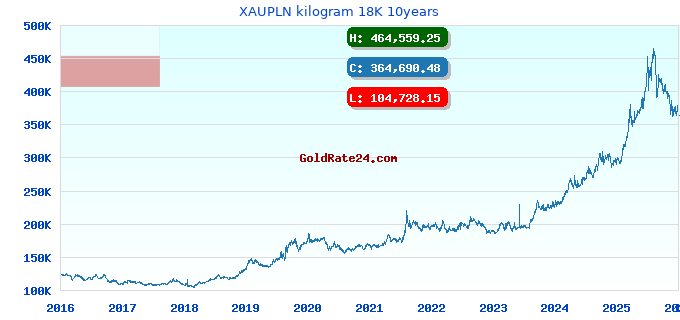 XAUPLN kilogram 18K 10years