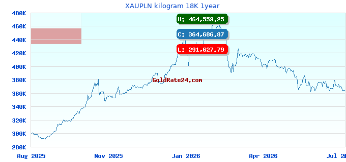 XAUPLN kilogram 18K 1year