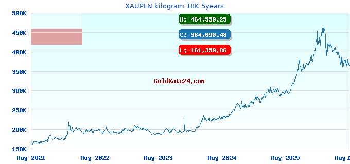 XAUPLN kilogram 18K 5years