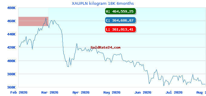 XAUPLN kilogram 18K 6months