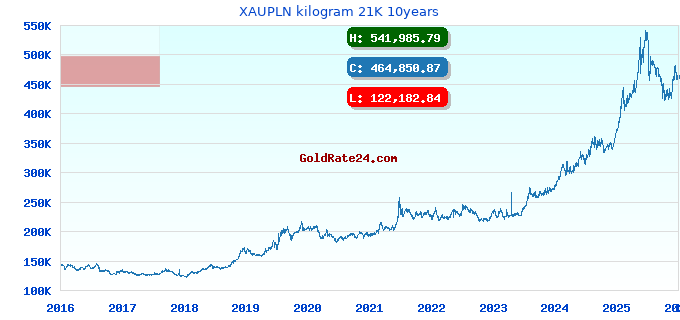 XAUPLN kilogram 21K 10years