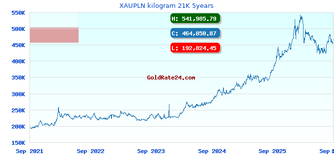XAUPLN kilogram 21K 5years