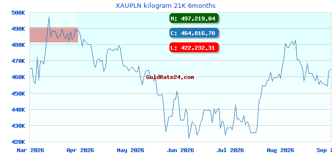 XAUPLN kilogram 21K 6months