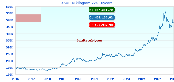 XAUPLN kilogram 22K 10years