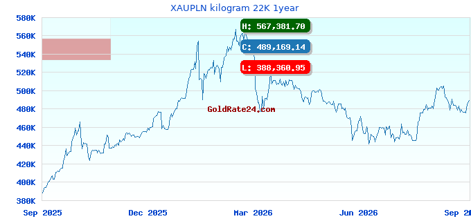 XAUPLN kilogram 22K 1year