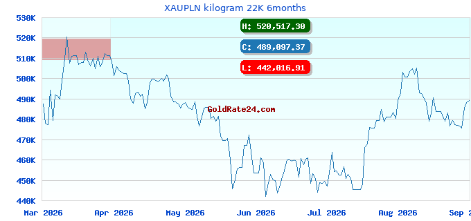 XAUPLN kilogram 22K 6months