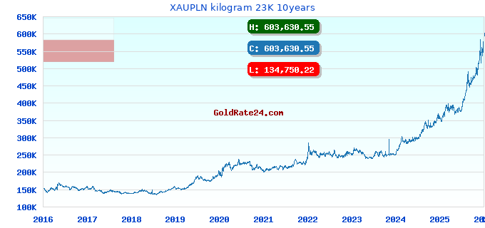 XAUPLN kilogram 23K 10years