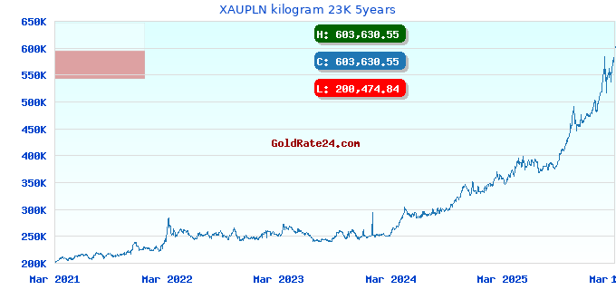 XAUPLN kilogram 23K 5years