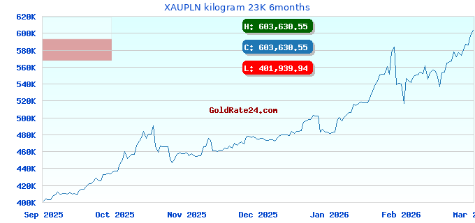 XAUPLN kilogram 23K 6months