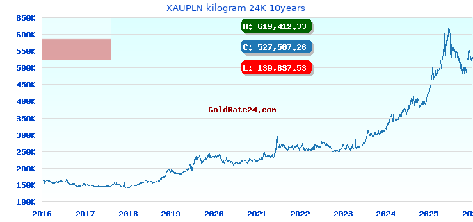 XAUPLN kilogram 24K 10years