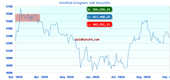 XAUPLN kilogram 24K 6months