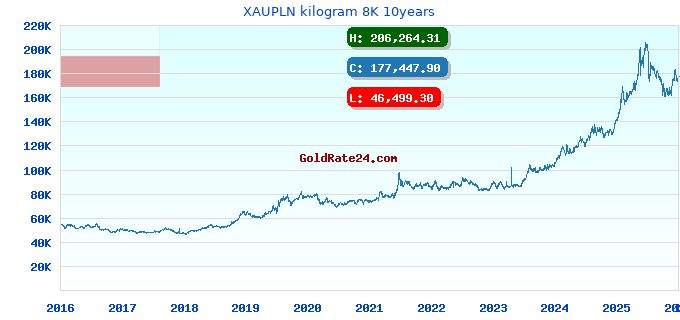 XAUPLN kilogram 8K 10years