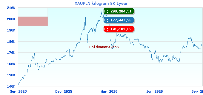 XAUPLN kilogram 8K 1year