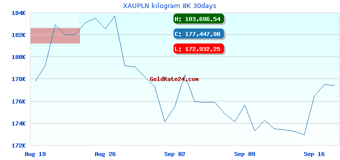 XAUPLN kilogram 8K 30days