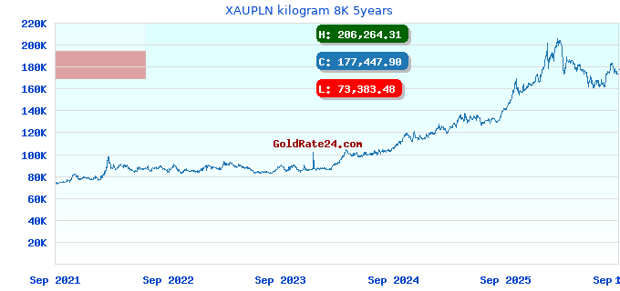 XAUPLN kilogram 8K 5years