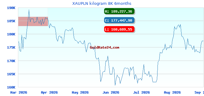 XAUPLN kilogram 8K 6months
