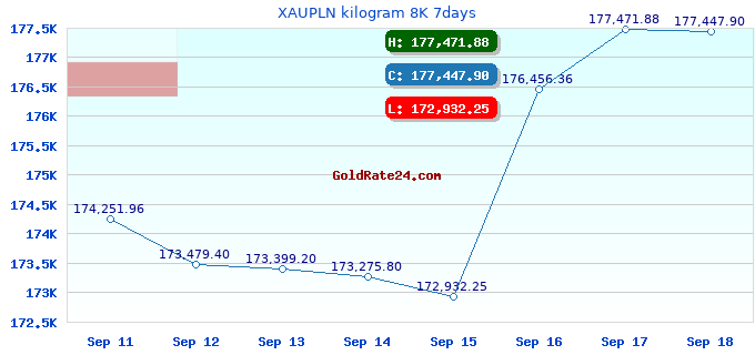 XAUPLN kilogram 8K 7days