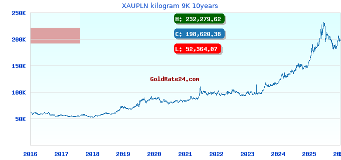 XAUPLN kilogram 9K 10years