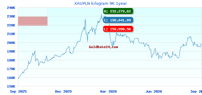 XAUPLN kilogram 9K 1year