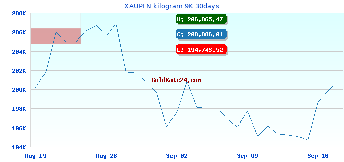 XAUPLN kilogram 9K 30days