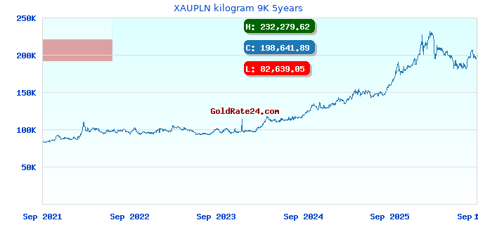 XAUPLN kilogram 9K 5years