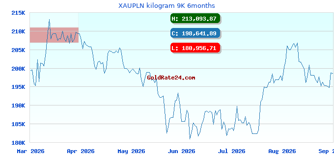 XAUPLN kilogram 9K 6months
