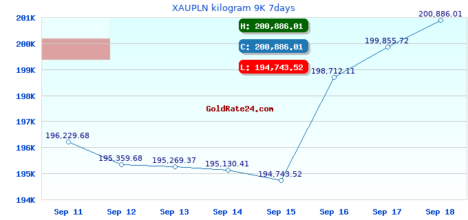 XAUPLN kilogram 9K 7days
