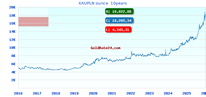 XAUPLN ounce 10years
