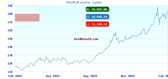 XAUPLN ounce 1year