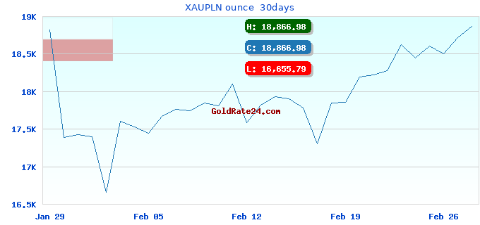 XAUPLN ounce 30days