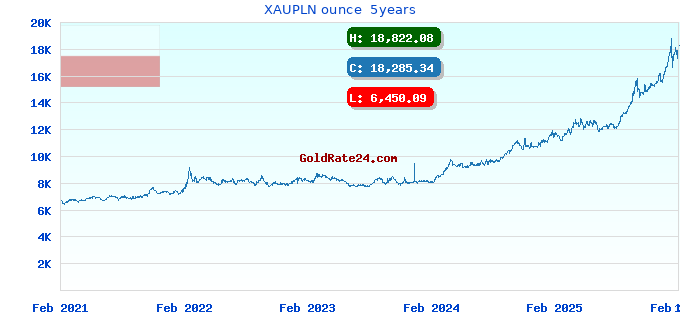 XAUPLN ounce 5years