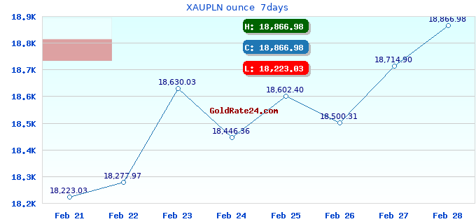 XAUPLN ounce 7days