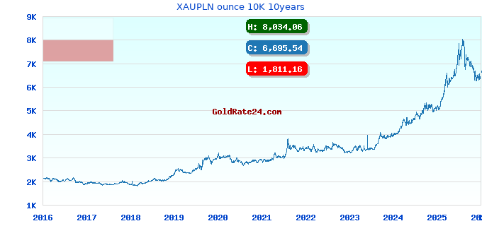 XAUPLN ounce 10K 10years