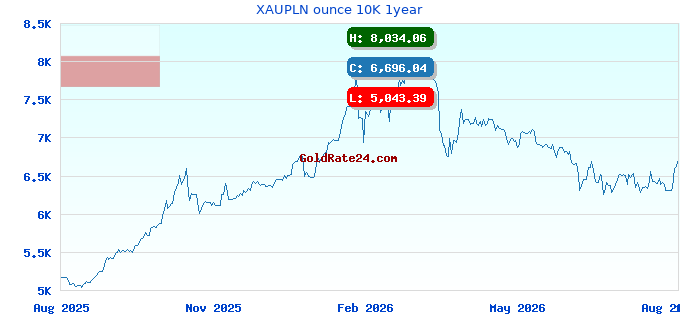 XAUPLN ounce 10K 1year