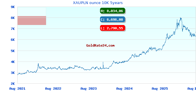 XAUPLN ounce 10K 5years