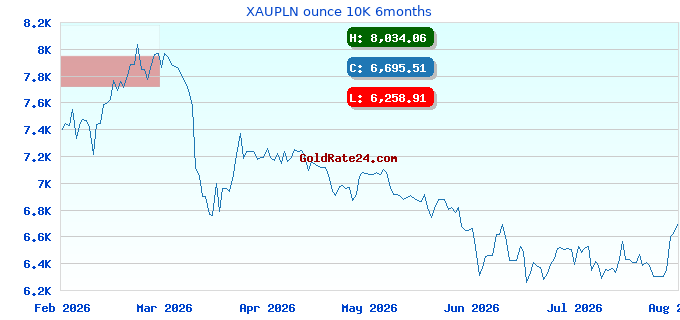 XAUPLN ounce 10K 6months