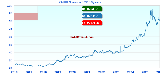 XAUPLN ounce 12K 10years