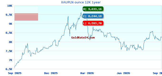 XAUPLN ounce 12K 1year