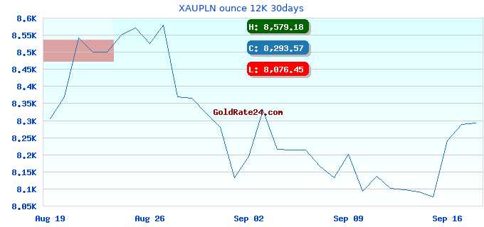 XAUPLN ounce 12K 30days
