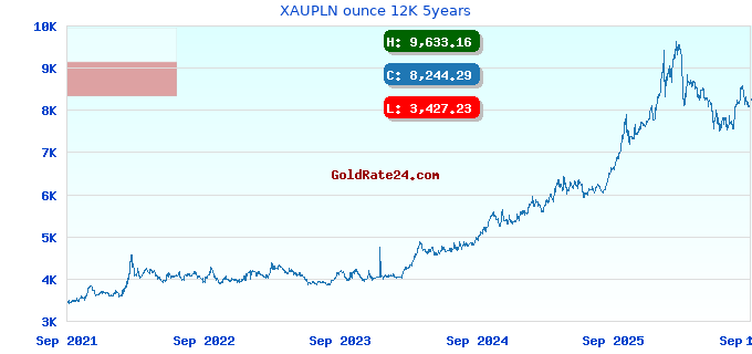 XAUPLN ounce 12K 5years