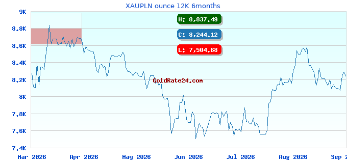 XAUPLN ounce 12K 6months