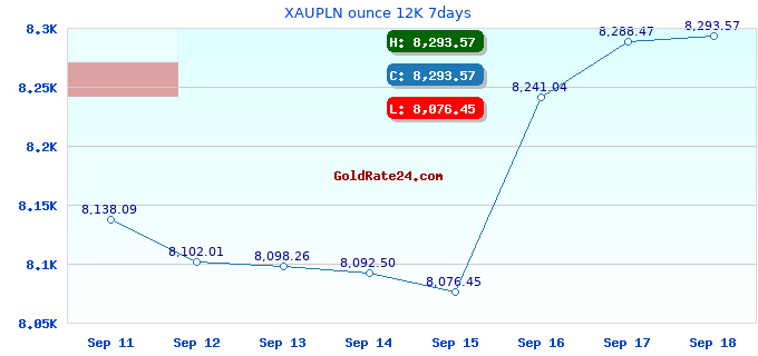 XAUPLN ounce 12K 7days