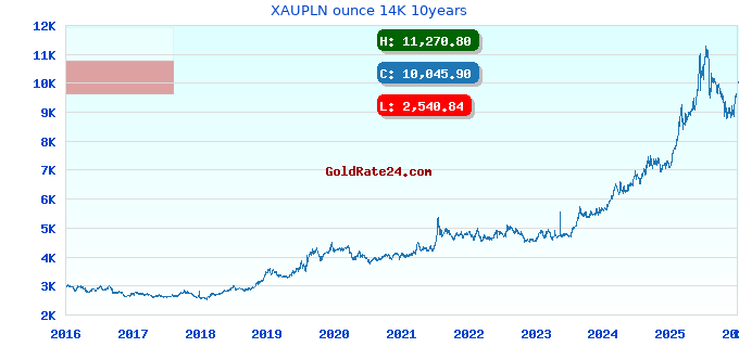 XAUPLN ounce 14K 10years