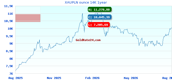 XAUPLN ounce 14K 1year
