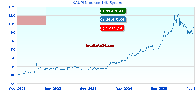 XAUPLN ounce 14K 5years