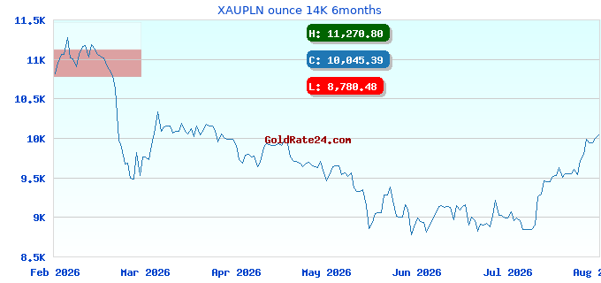 XAUPLN ounce 14K 6months