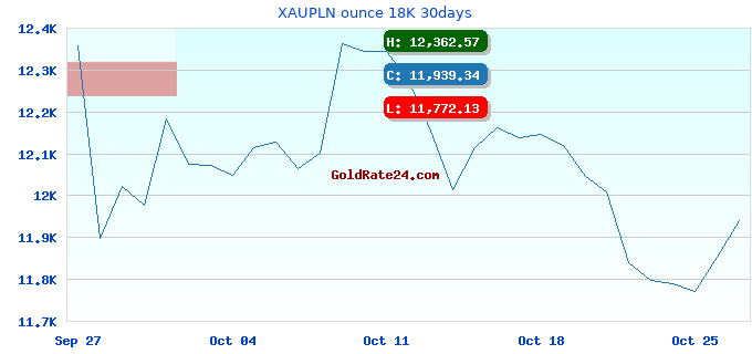 XAUPLN ounce 18K 30days