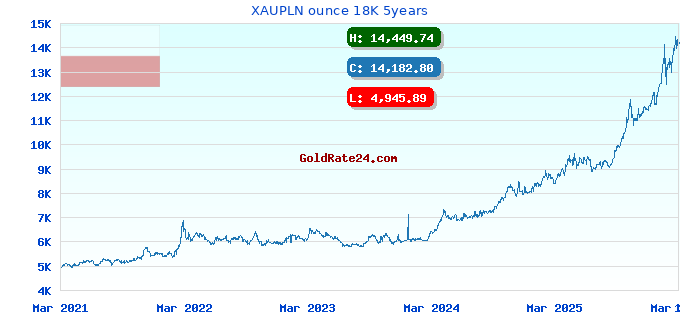 XAUPLN ounce 18K 5years